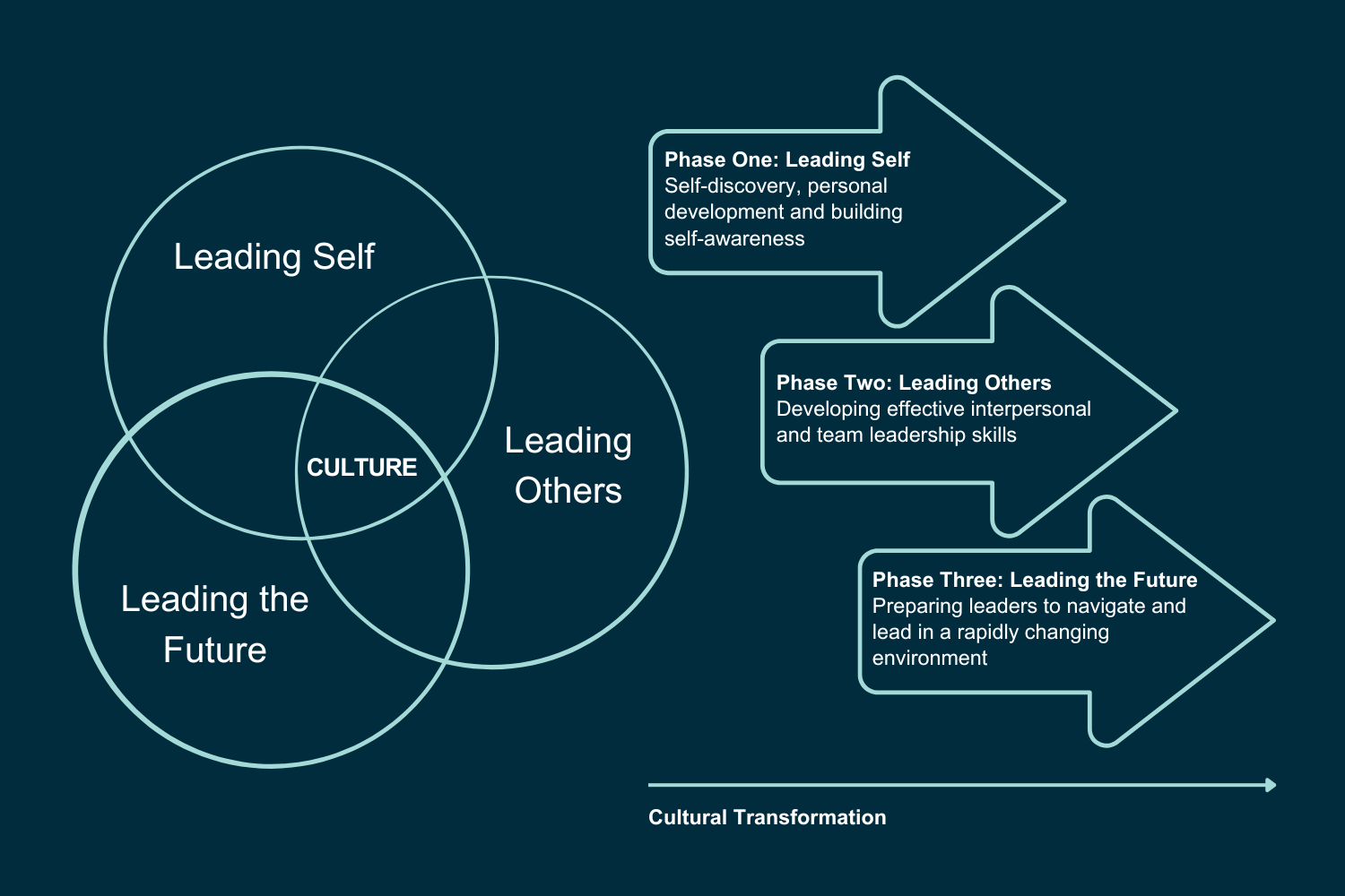 Leaders lead the culture