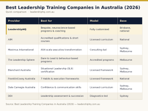 Best Leadership Training Companies in Australia (2026) 1 4 leadership training companies australia